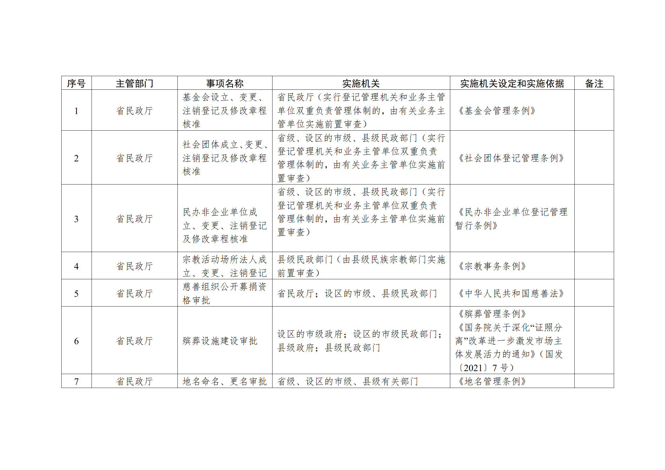 云南省行政许可事项清单（2022年版）（涉及民政部分）.png